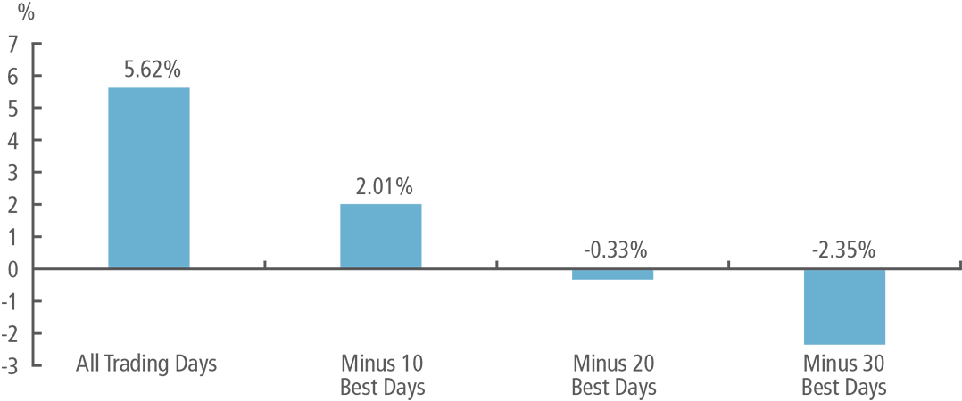 ANNUALIZED RATE OF RETURN S&P 500 INDEX (JAN 1998 – DEC 2018)
